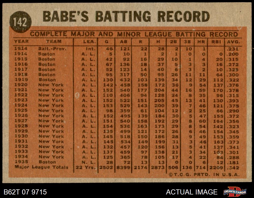 1962 Topps #142 Babe Ruth Coaching For The Dodgers Baseball Card Nm