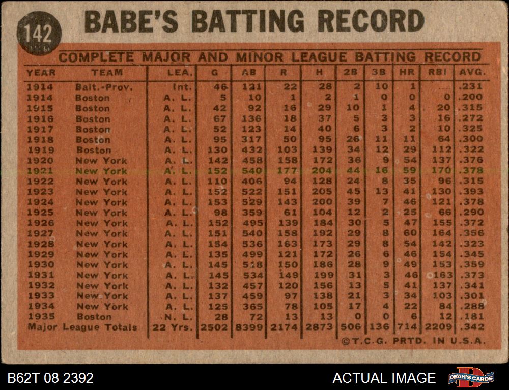 1962 Topps Coaching For The Dodgers - Babe Ruth