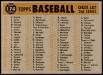 1960 Topps #174   Indians Team Checklist Back Thumbnail